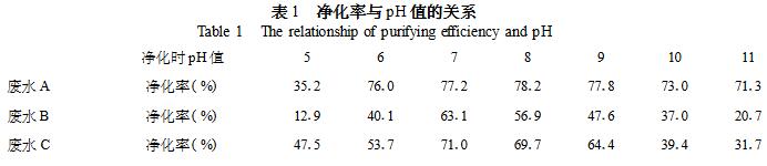 表1 凈化率與PH值的關系